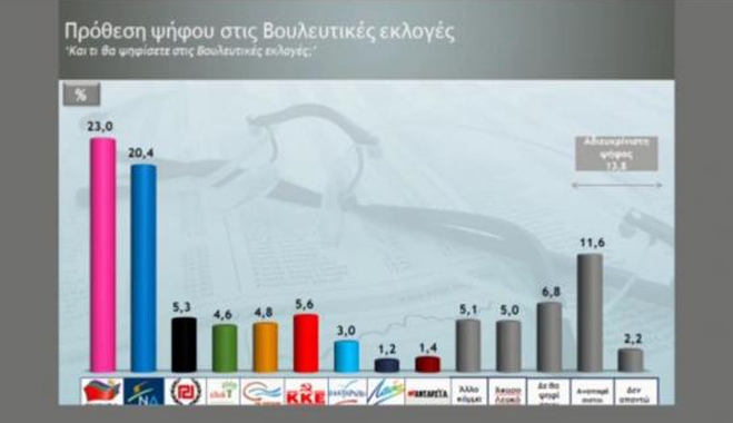 Νέα δημοσκόπηση δίνει πρωτιά στον ΣΥΡΙΖΑ