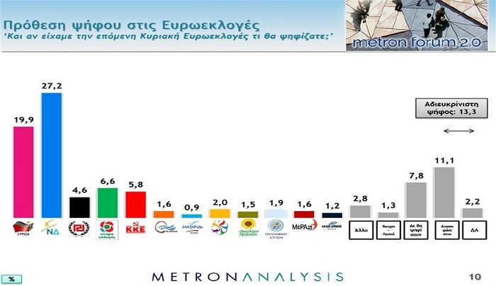 Δημοσκόπηση Metron Analysis: Ξεκάθαρο προβάδισμα Ν.Δ. σε ευρωεκλογές και βουλευτικές έναντι του ΣΥΡΙΖΑ