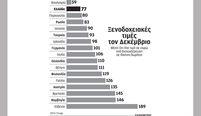 Στην 5η θέση η Ελλάδα με τις φθηνότερες ξενοδοχειακές τιμές μεταξύ 24 χωρών