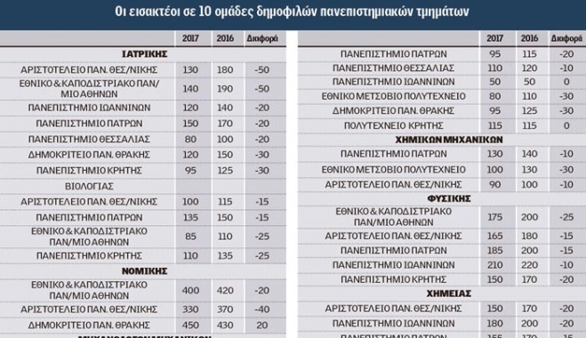 Πανελλαδικές: Δείτε που θα εκτοξευτούν οι βάσεις και που θα πέσουν (πίνακας)