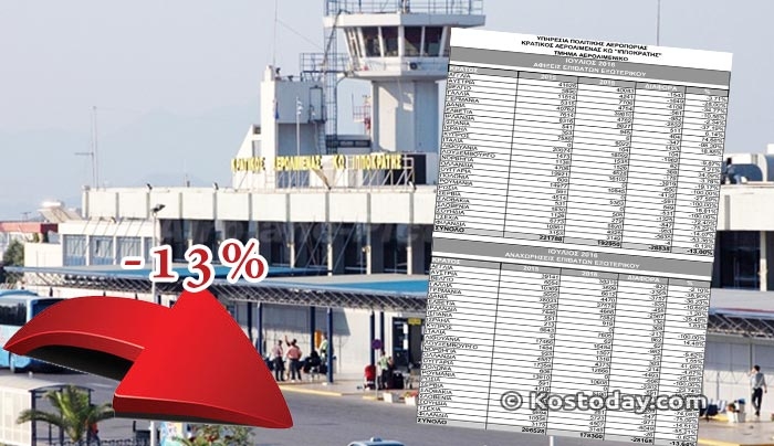 13% πτώση στις αεροπορικές αφίξεις του ΙΟΥΛΙΟΥ-  28.838 λιγότεροι τουρίστες στο αεροδρόμιο της Κω