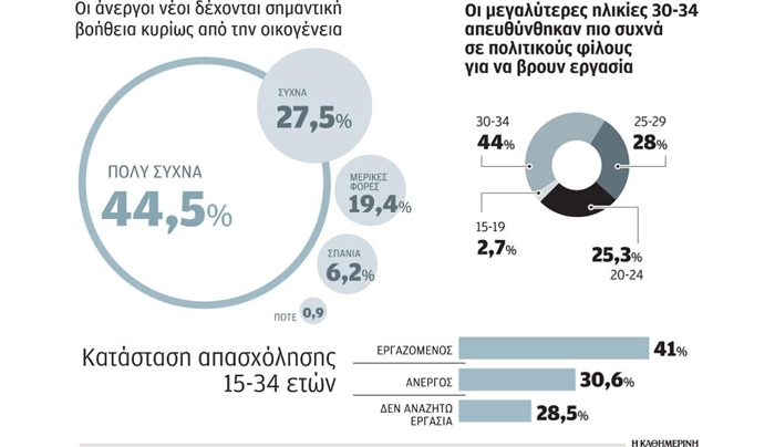 Ένας στους τρεις αναζητεί εργασία μέσω πολιτικών