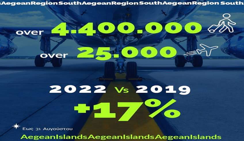 Με αύξηση 17% σε σχέση με την χρονιά ρεκόρ του 2019 οι διεθνείς αεροπορικές αφίξεις στα νησιά μας
